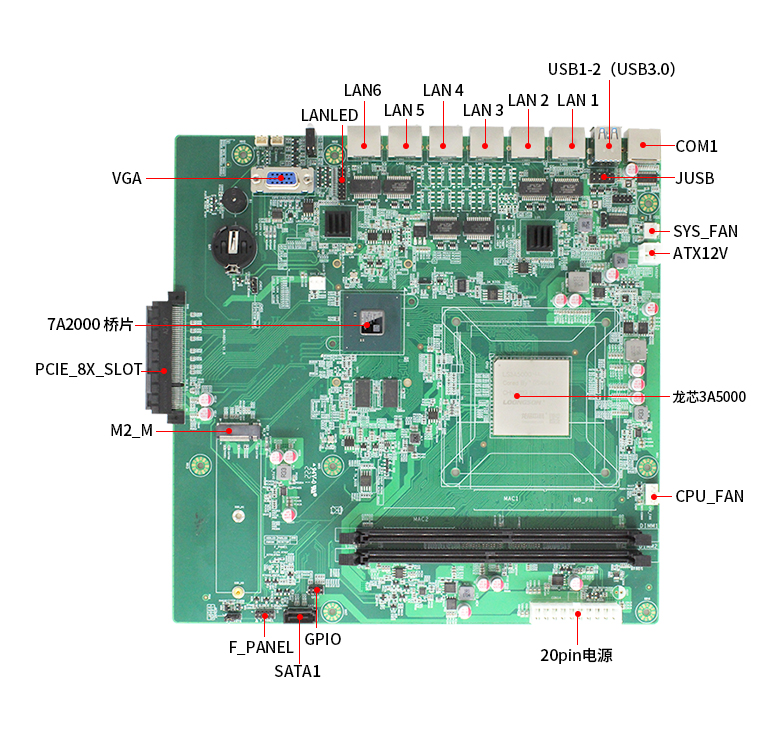 龙芯3A5000网络安全主板N501L(图5)