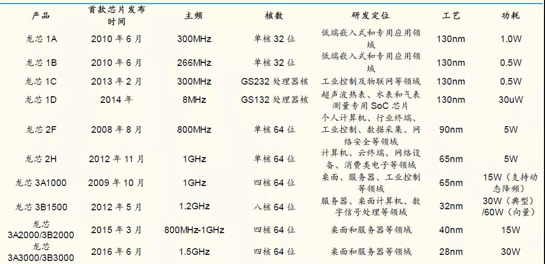 【高能计算机】详解六大国产CPU厂商：龙芯中科（一）