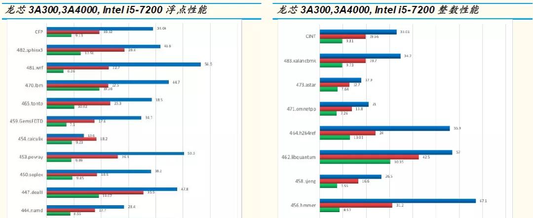 【高能计算机】详解六大国产CPU厂商：龙芯中科（一）